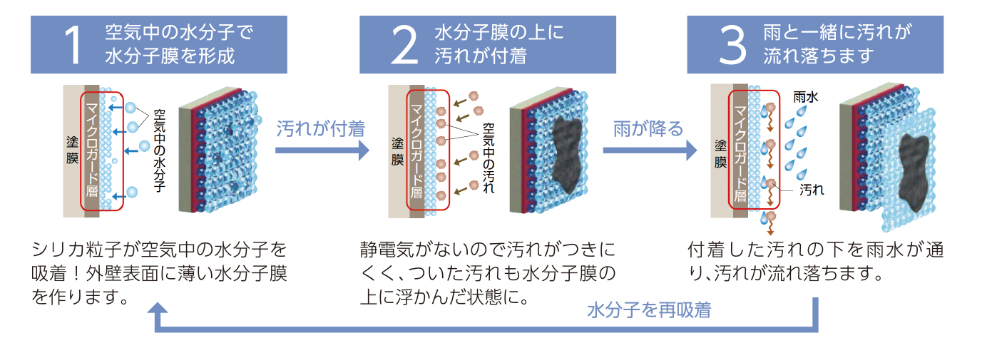窯業系サイディング マイクロガード